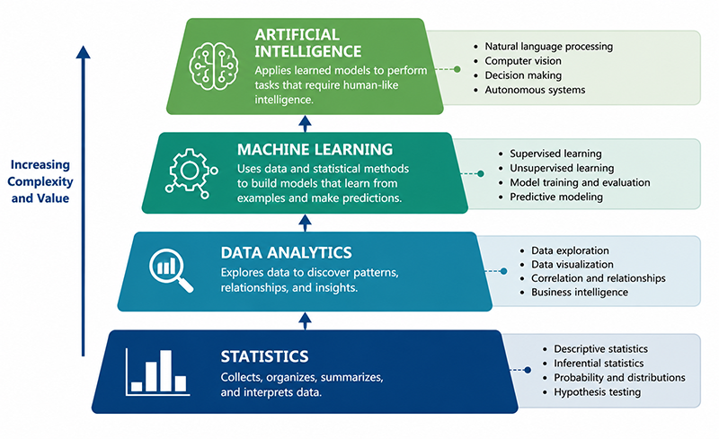 Relationship between Statistics, Data Analytics, Machine Learning, and Artificial Intelligence.