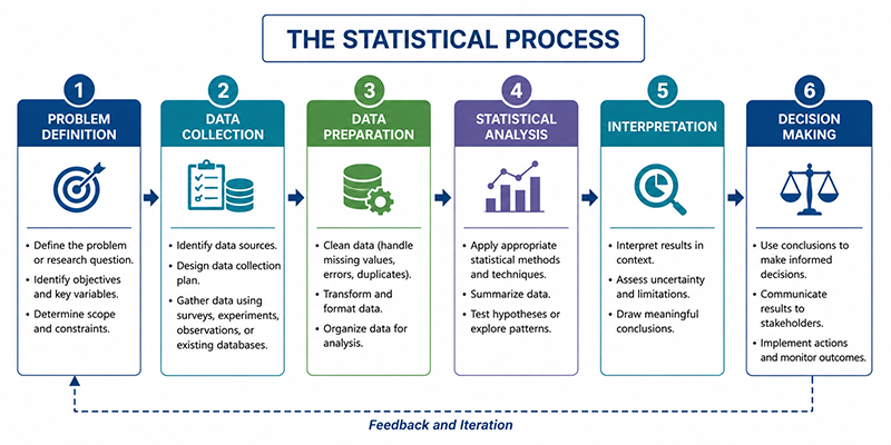 The statistical process from problem definition to decision-making.