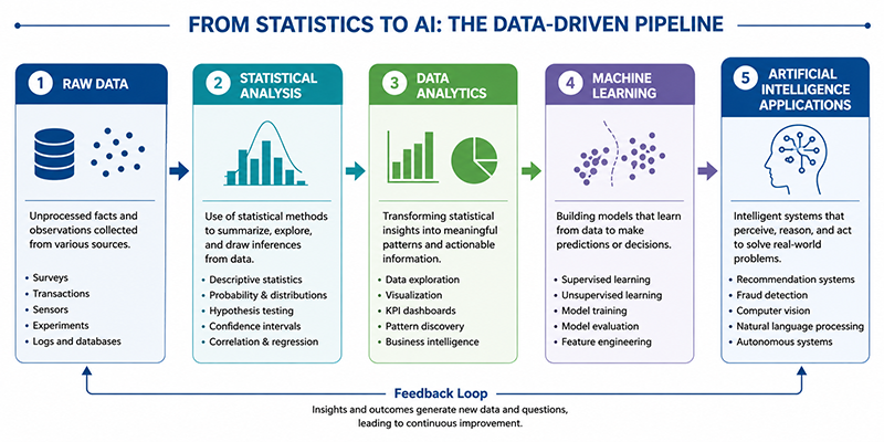 Pipeline from raw data through statistical analysis, data analytics, machine learning, and AI applications.