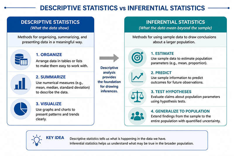 Descriptive statistics and inferential statistics as complementary approaches..
