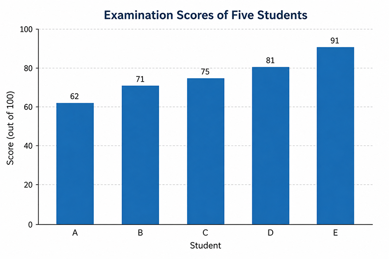 Bar chart showing the examination scores of five students.