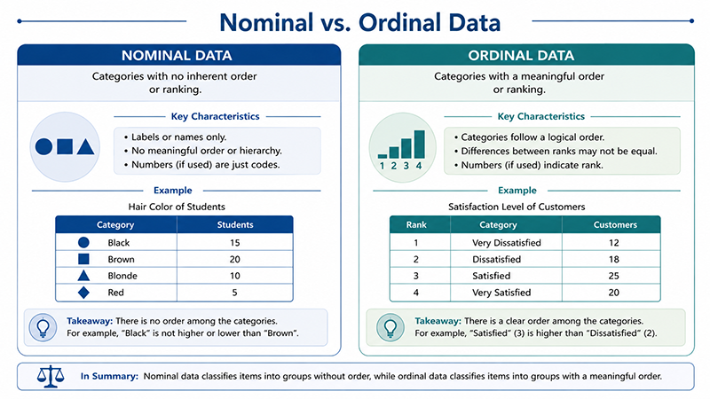 Comparison between nominal categories and ordinal categories.