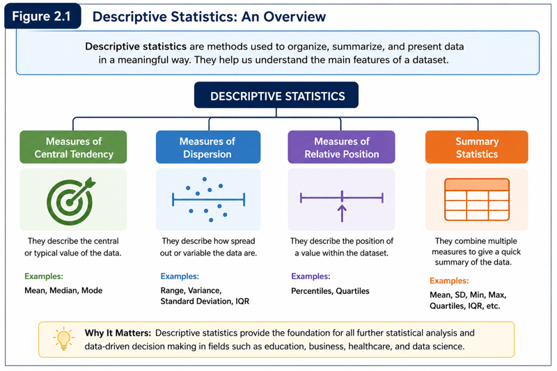 Steps in descriptive statistics preparing data for deeper statistical analysis and AI modelling.