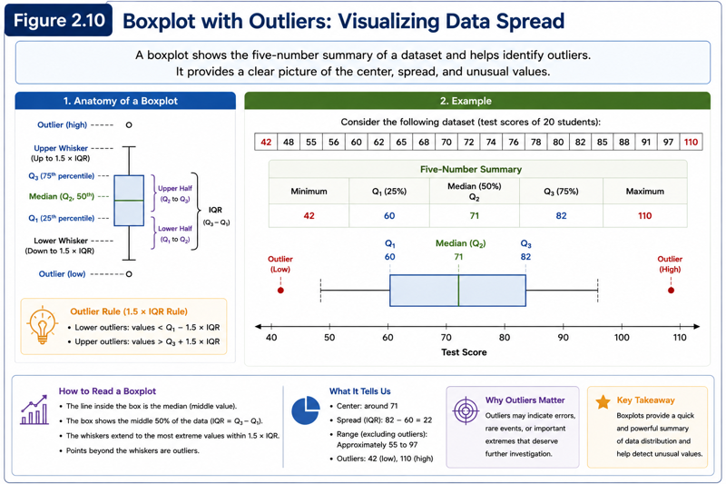 Boxplot illustrating Q1, Median, Q3, whiskers and one observation plotted beyond the upper whisker as an outlier.