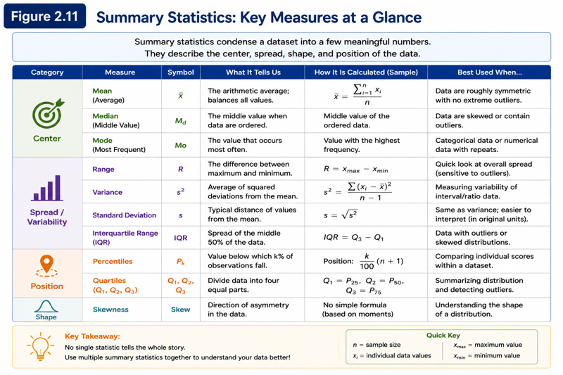 Illustration of a typical summary statistics table showing variables and columns such as N, Mean, Median, Standard Deviation, Minimum, Maximum, Q1 and Q3.