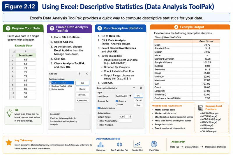 The Microsoft Excel Data Analysis ToolPak configured to produce Descriptive Statistics for a selected range of data.