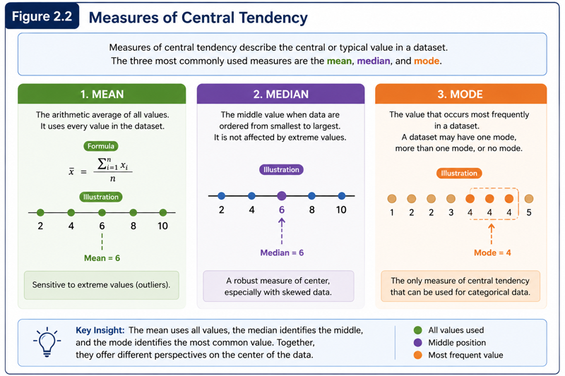 A dataset summarized by three complementary measures: Mean (Average), Median (Middle Value), and Mode (Most Frequent Value). All three describe the center of a distribution from different perspectives.