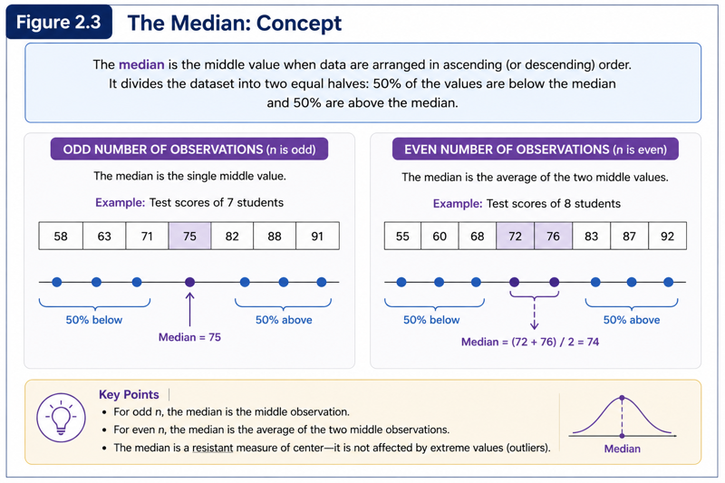An ordered dataset with arrows pointing to the middle observation. Separate examples illustrate an odd number of observations and an even number of observations.