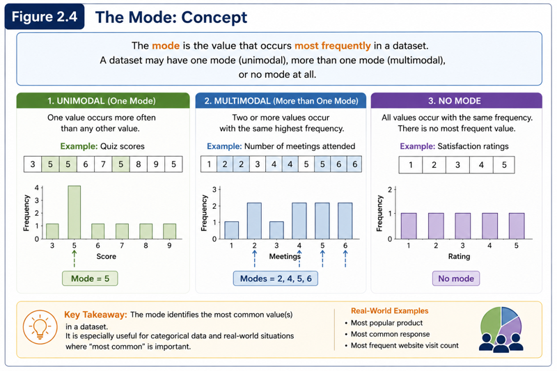 Several datasets highlight the value occurring most frequently, including examples of a unimodal, bimodal and no-mode dataset.
