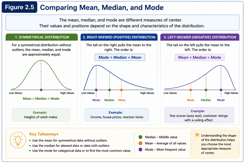 The process of summarizing Mean, Median and Mode with their definition, strengths, limitations and typical applications.