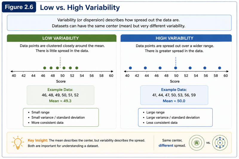 Two distributions are shown with the same mean but different spread. The left distribution is tightly clustered around the mean (low variability), while the right distribution is be widely spread (high variability).