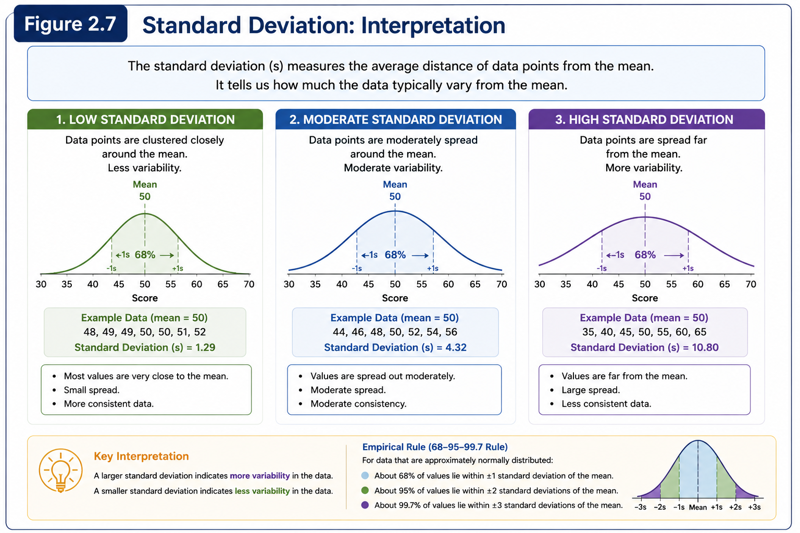 The bell-shaped distribution shows the mean at the center with one standard deviation on either side. Observations closer to the mean exhibit lower variability than observations farther away.