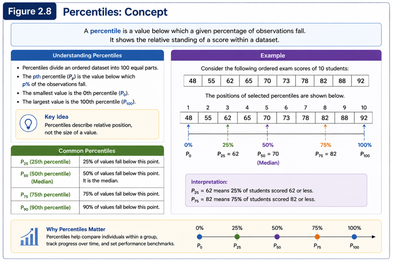 An ordered dataset divided into 100 equal parts, highlighting the 25th, 50th and 75th percentiles, showing that the 50th percentile corresponds to the median.