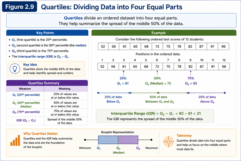 Horizontal number line divided into four equal sections labelled Q1, Q2 (Median) and Q3, illustrating the four quarters of a dataset.
