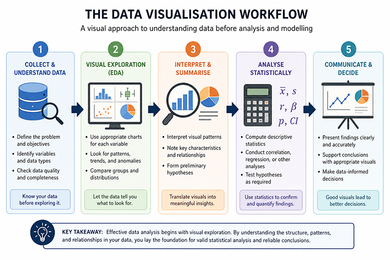 Conceptual diagram illustrating the analytical workflow: Raw Data → Data Visualization → Statistical Insight → Statistical Analysis → Decision Making → Artificial Intelligence Applications. Highlight that visualization is the bridge between raw data and statistical reasoning.