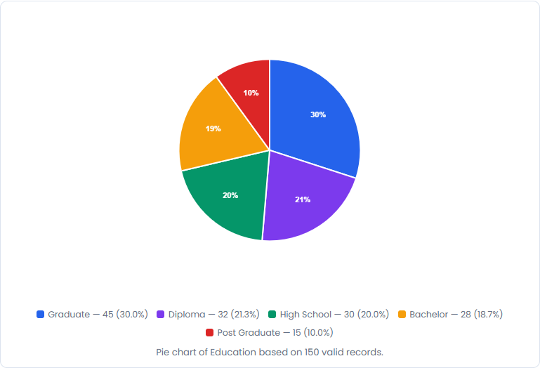 Pie chart illustrating the proportion of customers belonging to each Education category using the LearnerBox Customer Purchases Dataset (LB-CP-100 V1).