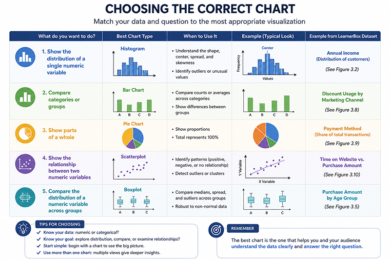 Decision guide comparing common statistical visualizations and the analytical questions they answer.
