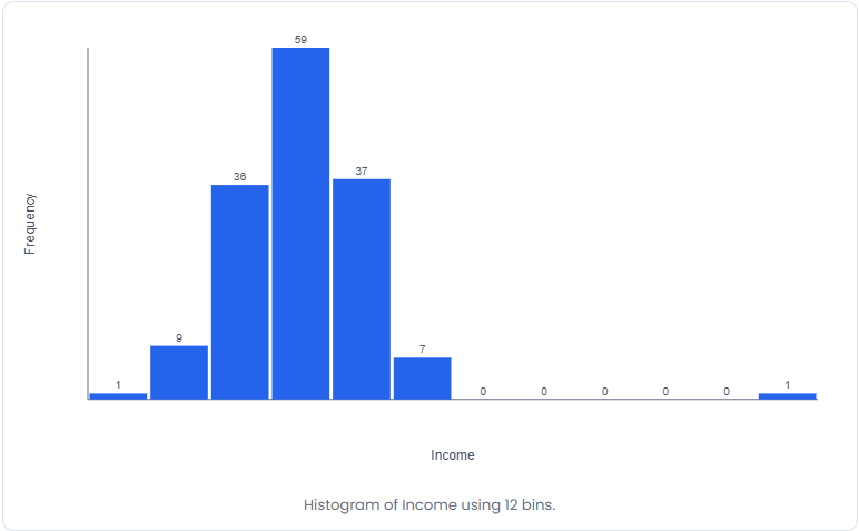 Histogram of Income generated directly from the LearnerBox Customer Purchases Dataset (LB-CP-100 V1).