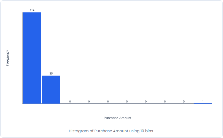 Histogram of Purchase Amount generated directly from the LearnerBox Customer Purchases Dataset (LB-CP-100 V1).