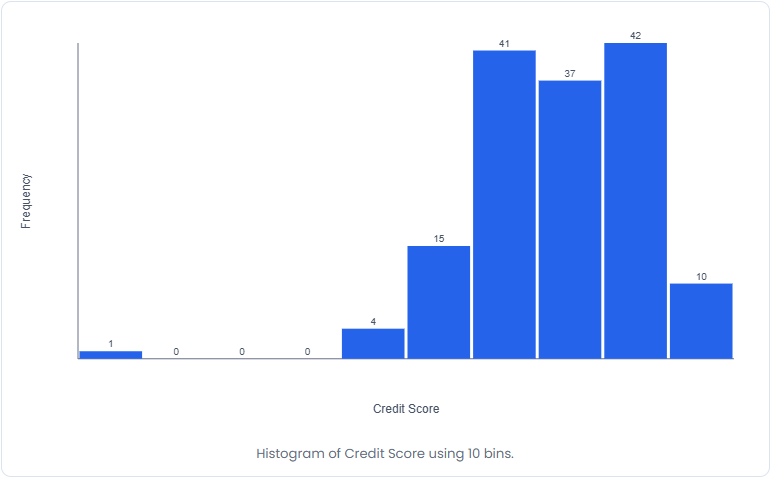 Histogram of Credit Score generated directly from the LearnerBox Customer Purchases Dataset (LB-CP-100 V1).