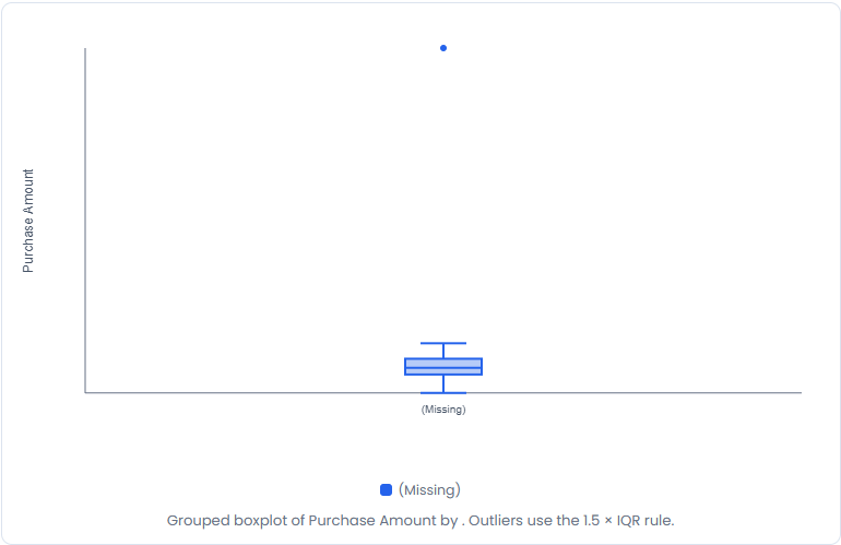 Boxplot of Purchase Amount generated from the LearnerBox Customer Purchases Dataset (LB-CP-100 V1).