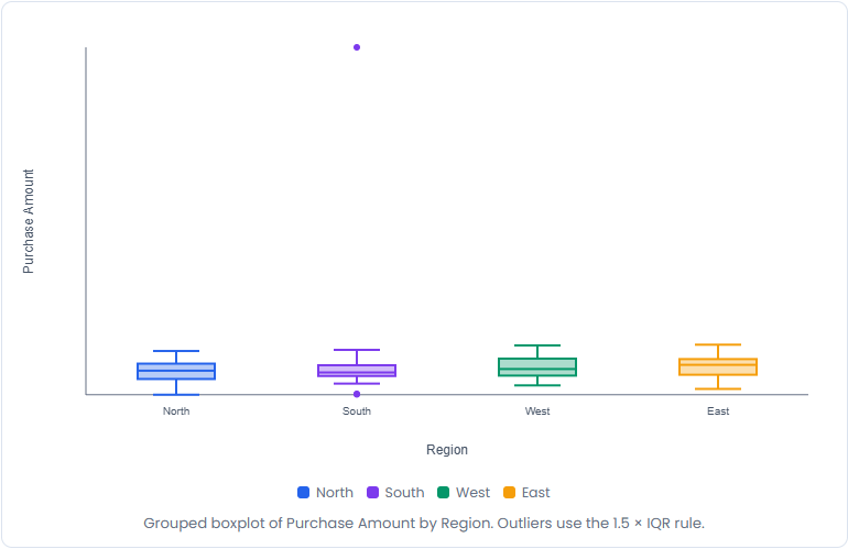 Grouped boxplots comparing Purchase Amount across the five geographical regions represented in the LearnerBox Customer Purchases Dataset.