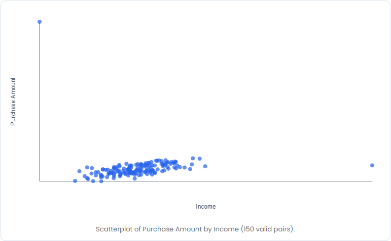 Scatterplot illustrating the relationship between Annual Income and Purchase Amount using the LearnerBox Customer Purchases Dataset (LB-CP-100 V1).