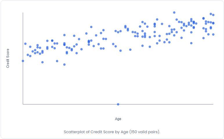 Scatterplot illustrating the relationship between Age and Credit Scores using the LearnerBox Customer Purchases Dataset (LB-CP-100 V1).