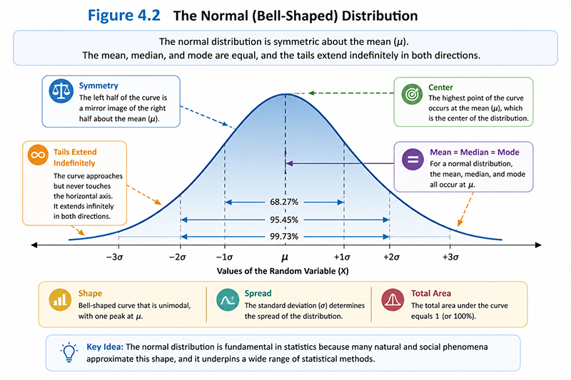 Conceptual illustration of the normal (bell-shaped) distribution showing symmetry about the mean (\(\mu\)), equal mean, median, and mode, and tails that extend indefinitely in both directions.