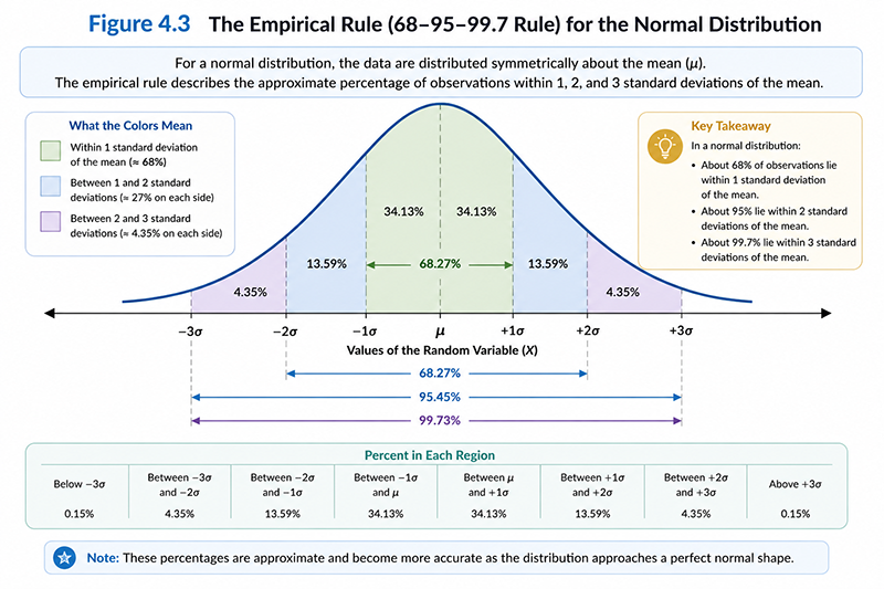 Conceptual illustration of the normal distribution showing that approximately 68% of observations lie within one standard deviation of the mean, 95% lie within two standard deviations, and 99.7% lie within three standard deviations.