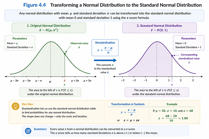 Conceptual illustration showing the transformation from a normal distribution with mean \(\mu\) and standard deviation \(\sigma\) to the standard normal distribution with mean 0 and standard deviation 1. The figure should illustrate how an observed value \(x\) becomes the corresponding standardised value \(z\).