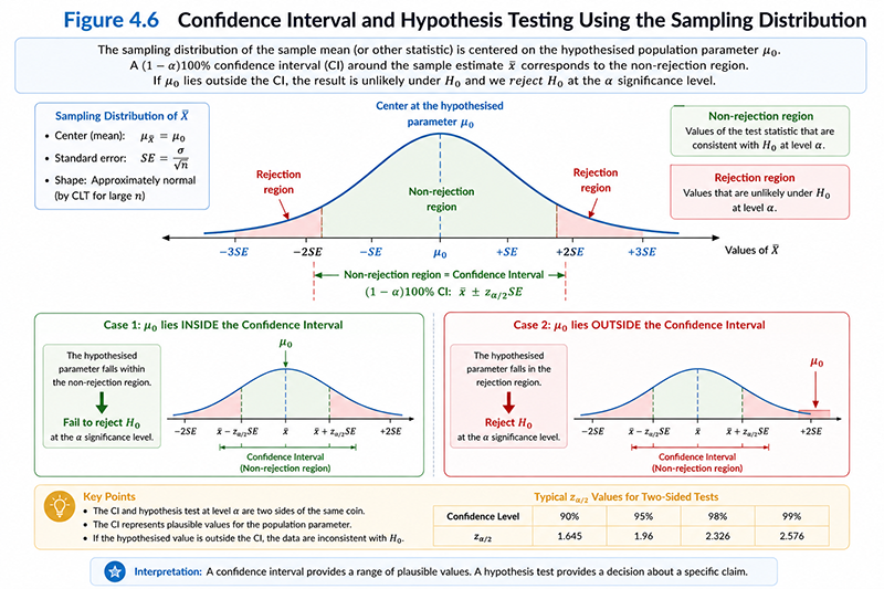 Conceptual illustration showing a sampling distribution centred on the hypothesised population parameter, a confidence interval around the sample estimate, and the distinction between rejection and non-rejection regions. The figure should illustrate that if the hypothesised parameter lies outside the confidence interval, the null hypothesis is rejected; otherwise, it is not rejected.