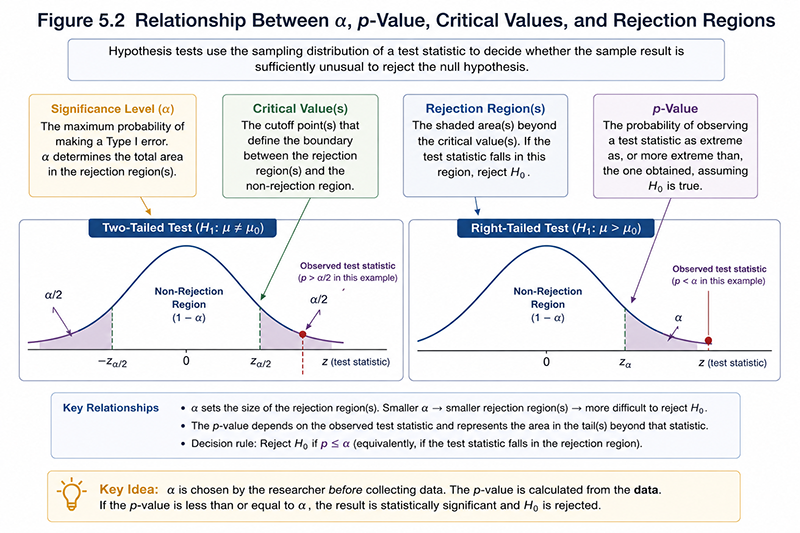 Critical values and rejection regions
