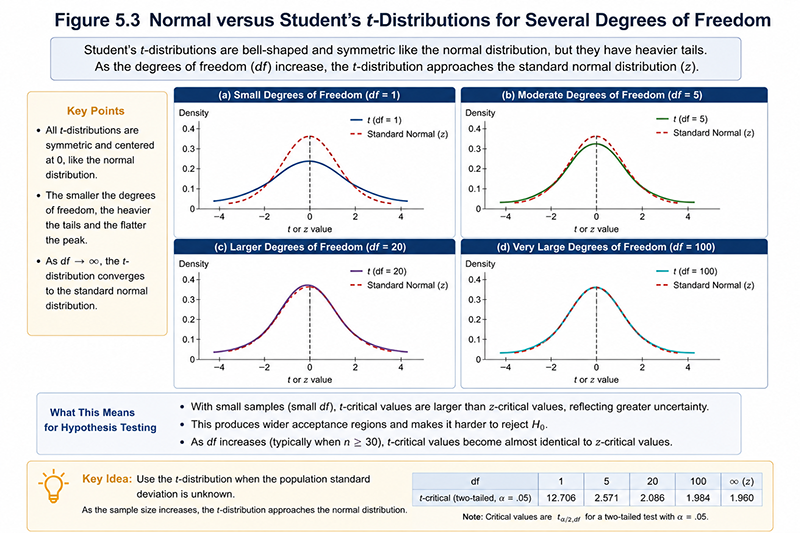 Normal distribution compared with Student's t-distributions