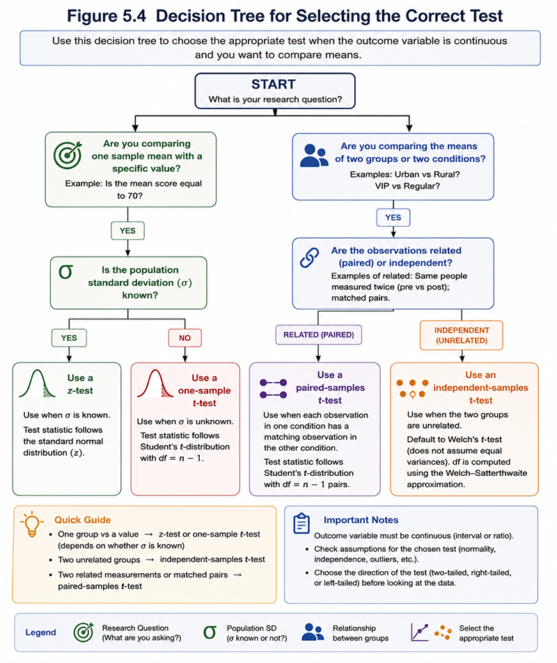 Decision tree for selecting a z-test or t-test