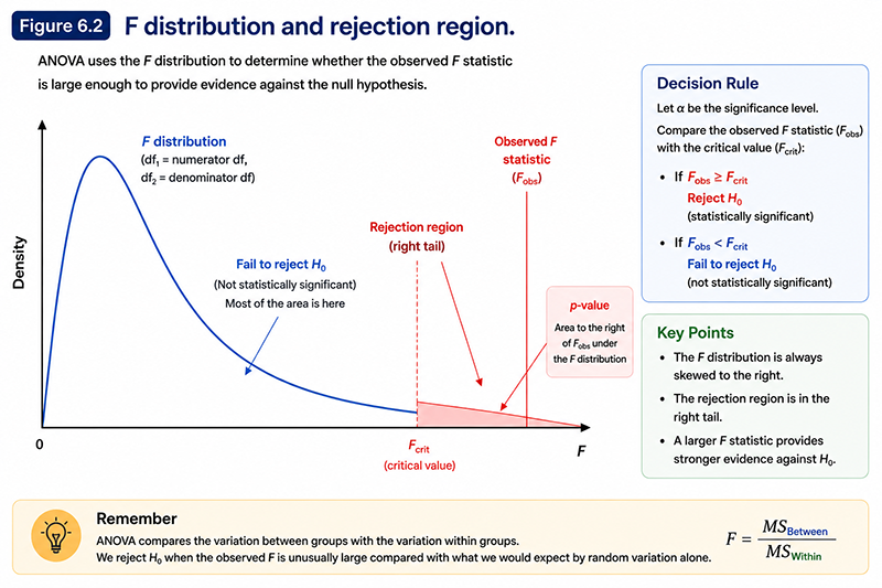 F distribution and rejection region