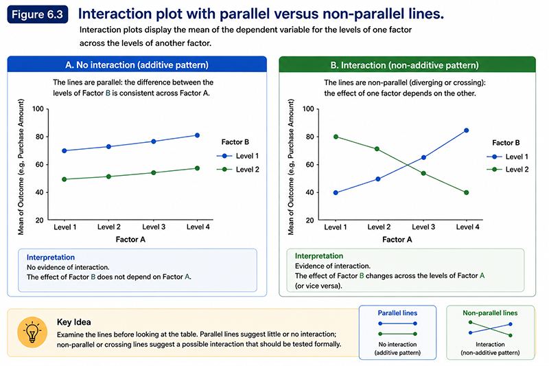 Interaction plot with parallel versus non-parallel lines