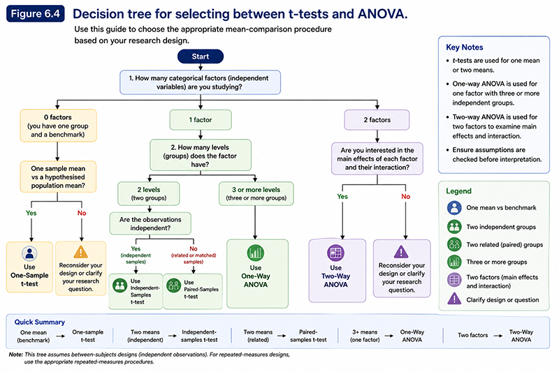 Decision tree for selecting between t-tests, one-way ANOVA, and two-way ANOVA