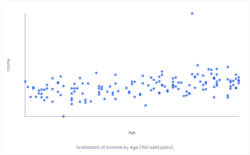 Scatterplot showing Age on the x-axis and Annual Income on the y-axis