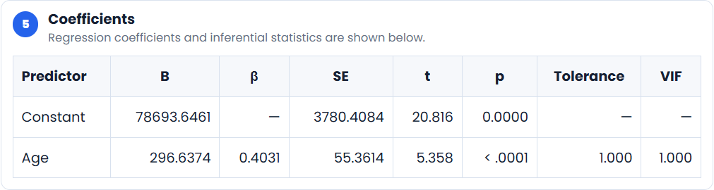 Coefficients table for the simple linear regression predicting Annual Income from Age