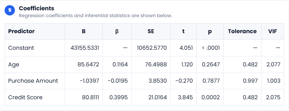 Multiple regression coefficients table predicting Annual Income from Age, Credit Score, and Purchase Amount