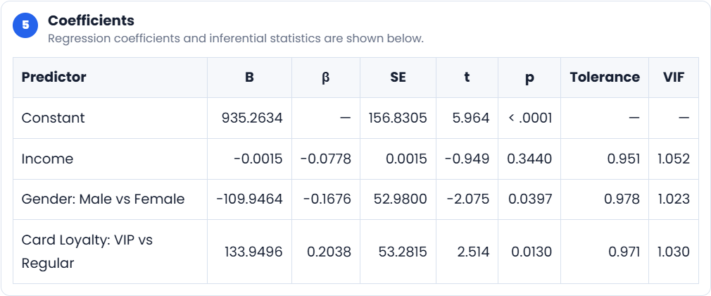 Multiple regression coefficients for Purchase Amount predicted by Income, Gender, and Card Loyalty