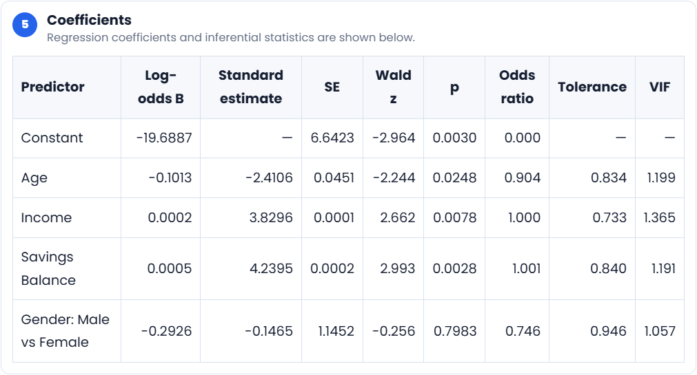 Binary logistic regression coefficients table predicting Employment Status