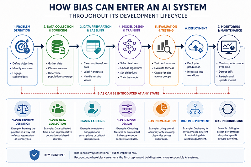AI Bias
