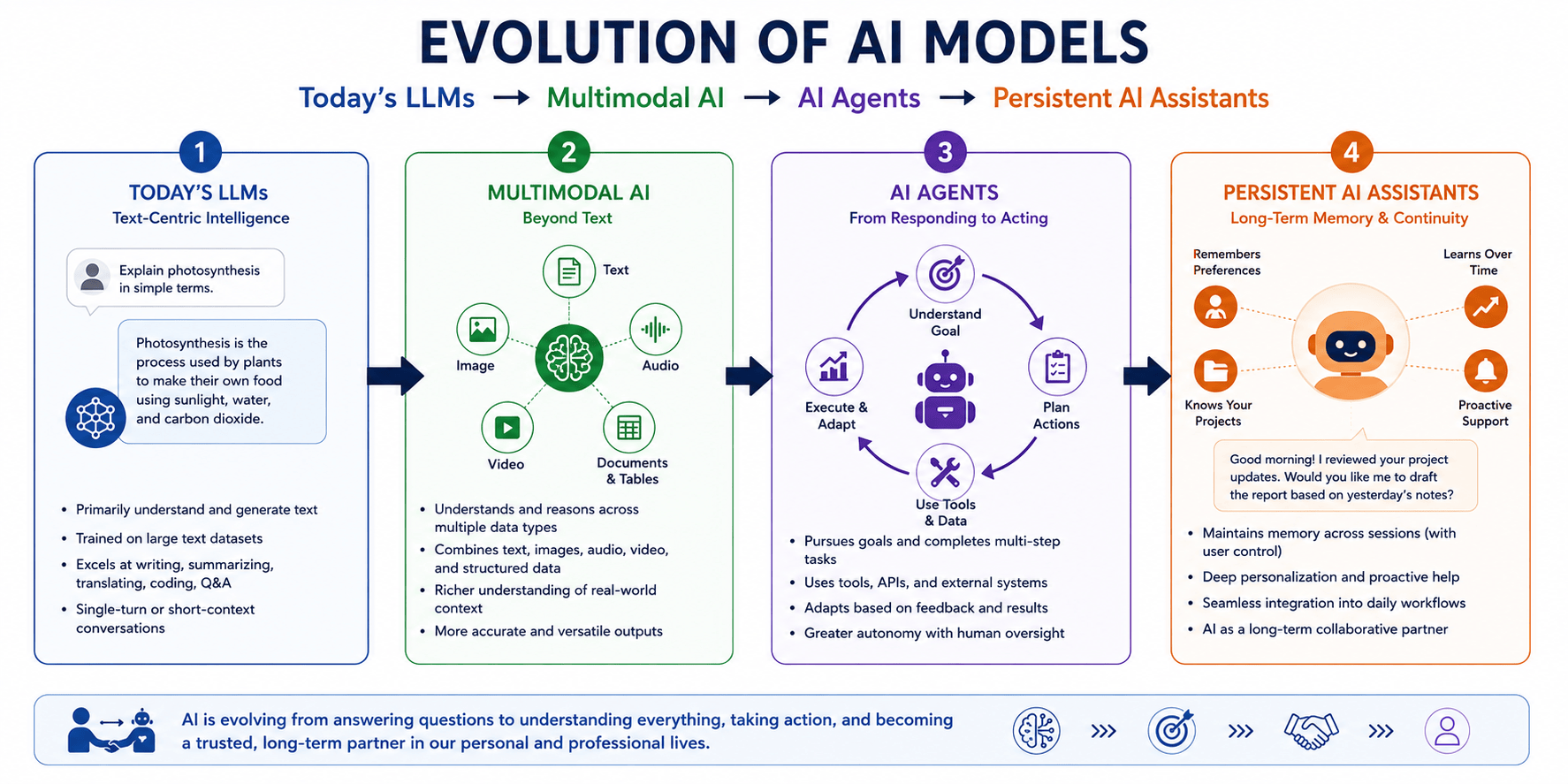 How AI Is Evolving