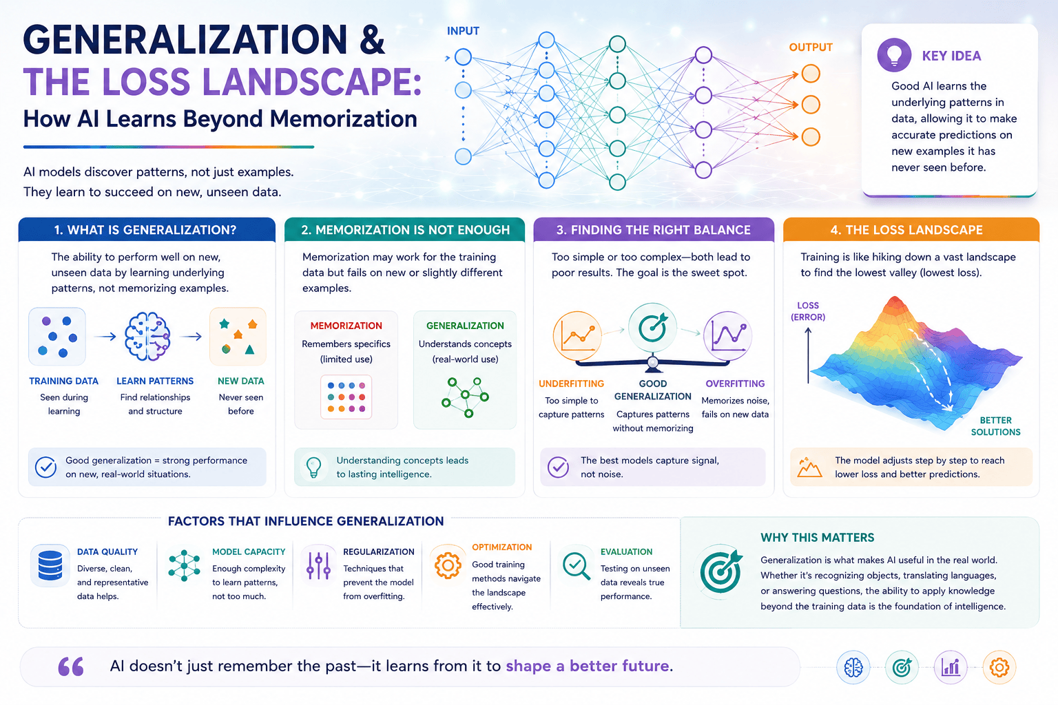 How AI Learns Beyond Memorization