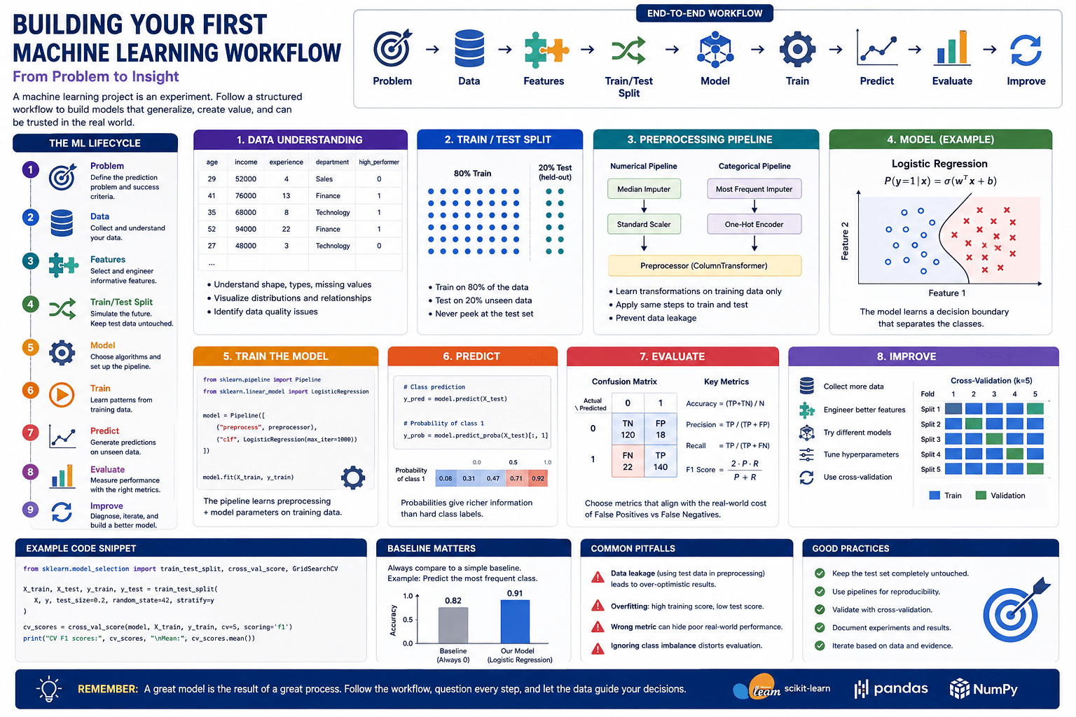 Building Your First ML Workflow