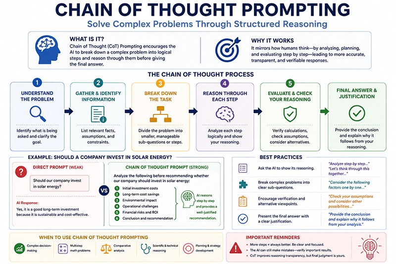 Chain of Thought Prompting