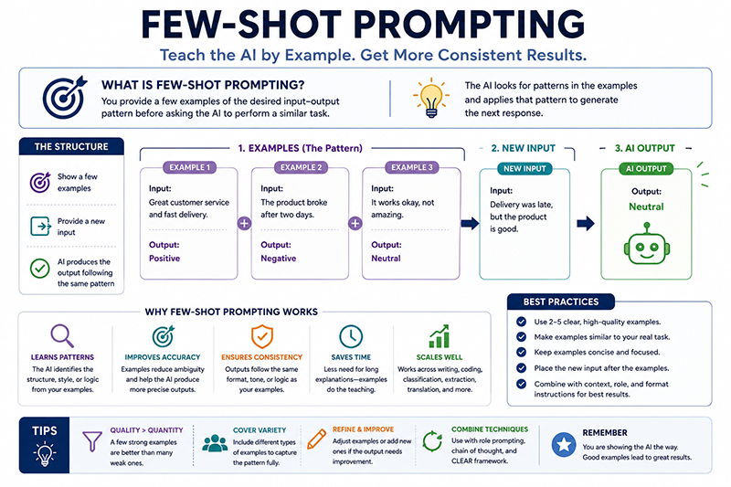 Few Shot Prompting