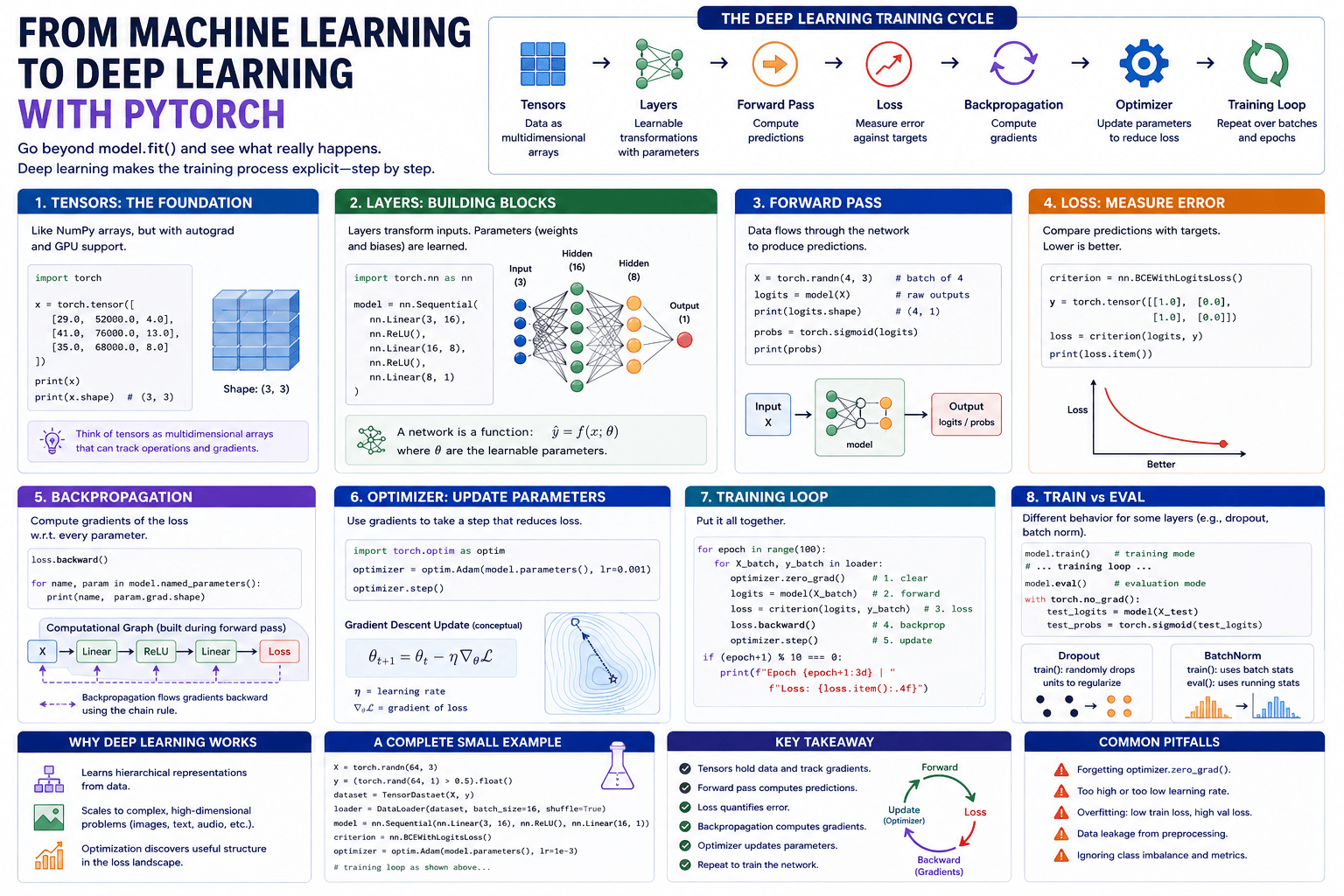 From ML to DL with PyTorch